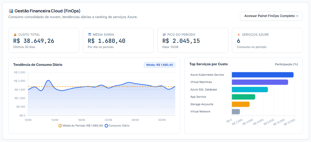 O custo do Azure aberto por recurso, com o consumo do período.